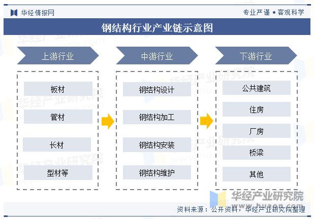 2023年中国钢结构行业发展现状及竞争格局分析“强者恒强”的市场趋势将更加明显「图」(图4)