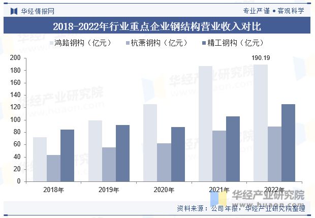 2023年中国钢结构行业发展现状及竞争格局分析“强者恒强”的市场趋势将更加明显「图」(图9)