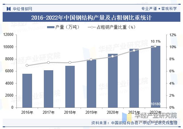 2023年中国钢结构行业发展现状及竞争格局分析“强者恒强”的市场趋势将更加明显「图」(图6)