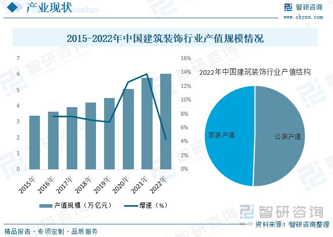 开云APP下载官网手机版：2023年建筑装饰行业市场现状：城市化率提升行业规模快速增长(图6)