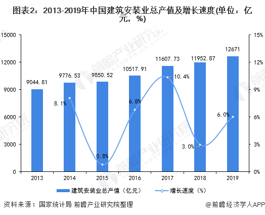 2020年中国建筑安装行业市场现状与发展前景分析 市场规模不断扩大【组图】(图2)