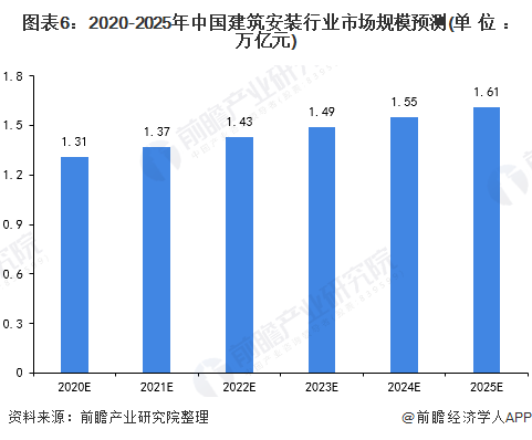 2020年中国建筑安装行业市场现状与发展前景分析 市场规模不断扩大【组图】(图6)