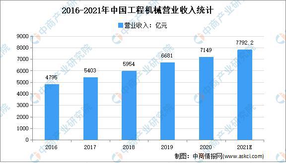 2021年中国工程机械行业市场规模及发展趋势预测分析(图1)