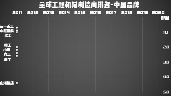 开云APP下载官网手机版：2020年工程机械制造商50强九家来自中国！(图3)
