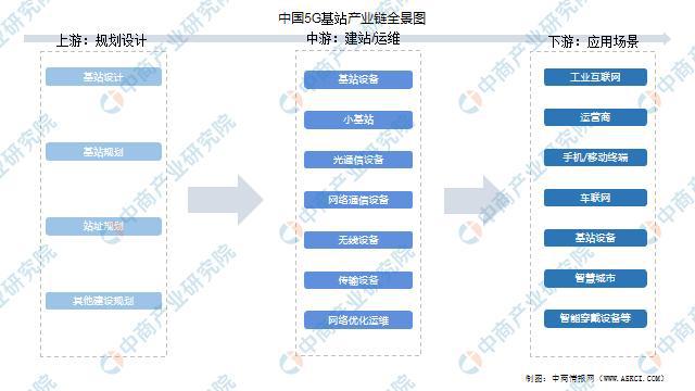 开云APP下载官网手机版：2022年中国5G基站产业链上中下游市场剖析(图1)