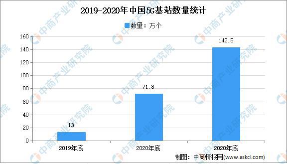 开云APP下载官网手机版：2022年中国5G基站产业链上中下游市场剖析(图3)