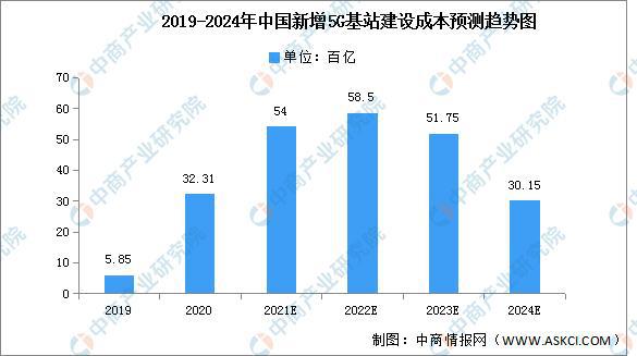 开云APP下载官网手机版：2022年中国5G基站产业链上中下游市场剖析(图2)