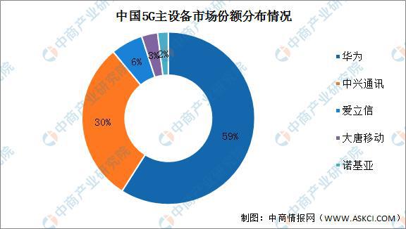 开云APP下载官网手机版：2022年中国5G基站产业链上中下游市场剖析(图5)