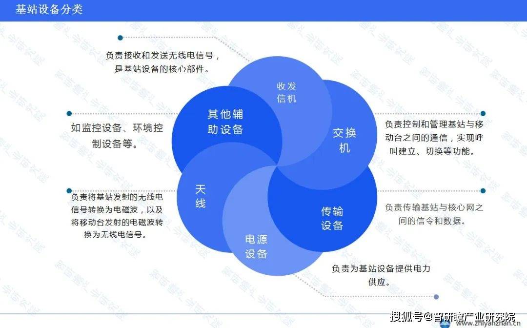 开云APP体育网页登录：中国基站设备行业报告：市场集中度较高(图1)