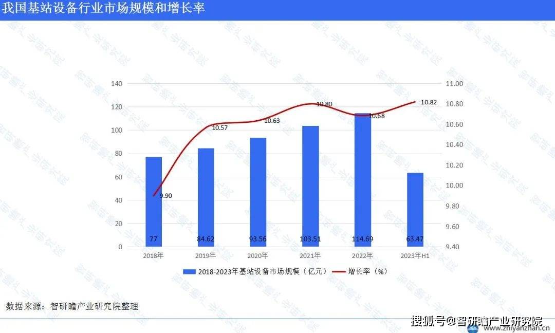 开云APP体育网页登录：中国基站设备行业报告：市场集中度较高(图4)